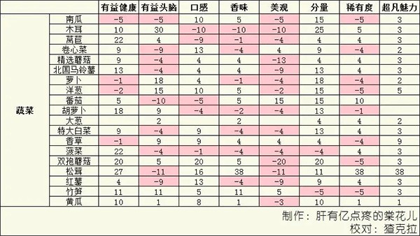 美食梦物语安卓版