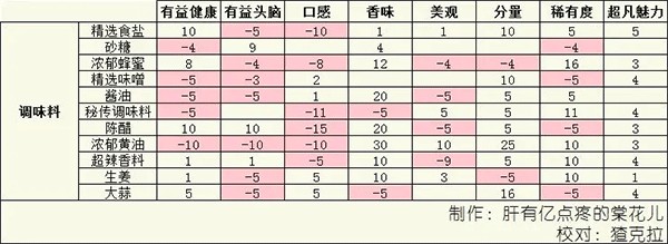 美食梦物语安卓版